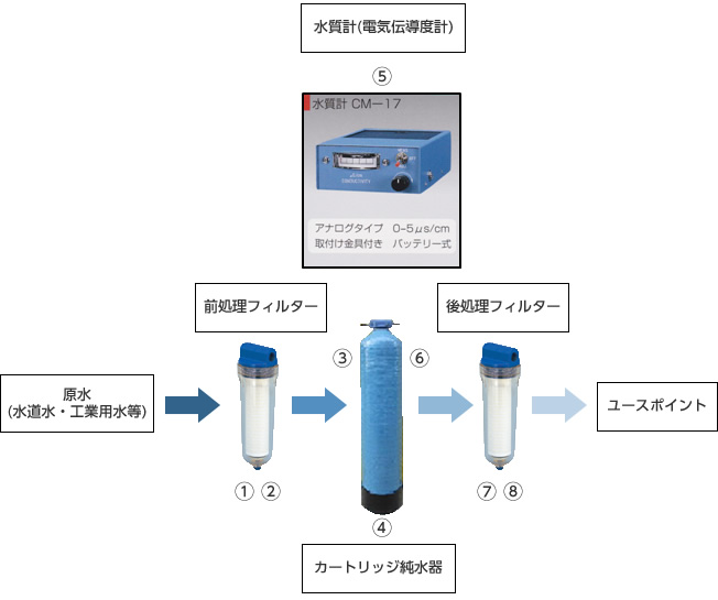 カートリッジ純水器｜フィーブリケミカル株式 イオン交換樹脂、逆浸透膜（RO）、純水装置、軟水装置の設計・製作