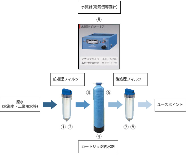 カードリッジ純水器使用例