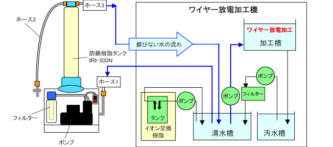 ノンラスト IRI-500Nの働き