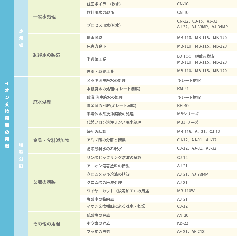 イオン交換樹脂の応用