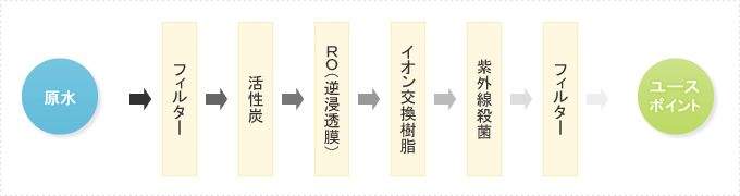 純水装置一例